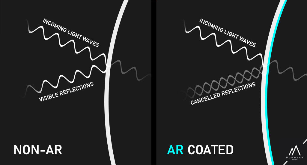 How anti-reflective coating works infographic - Watch crystal