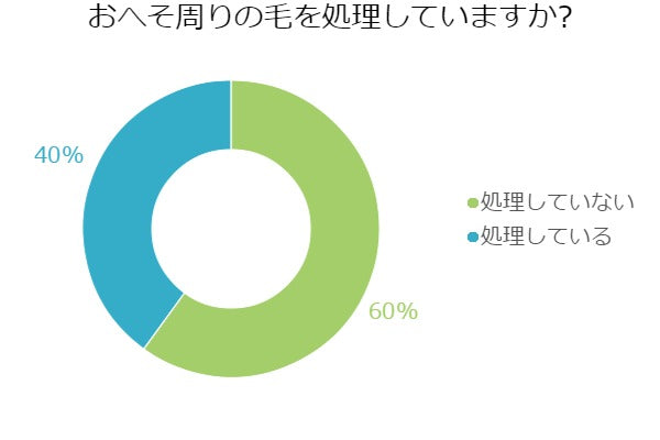 おへそ周りの毛の処理はどうしてる 処理方法は カミソリ 髭剃りのシック Schick公式ストア