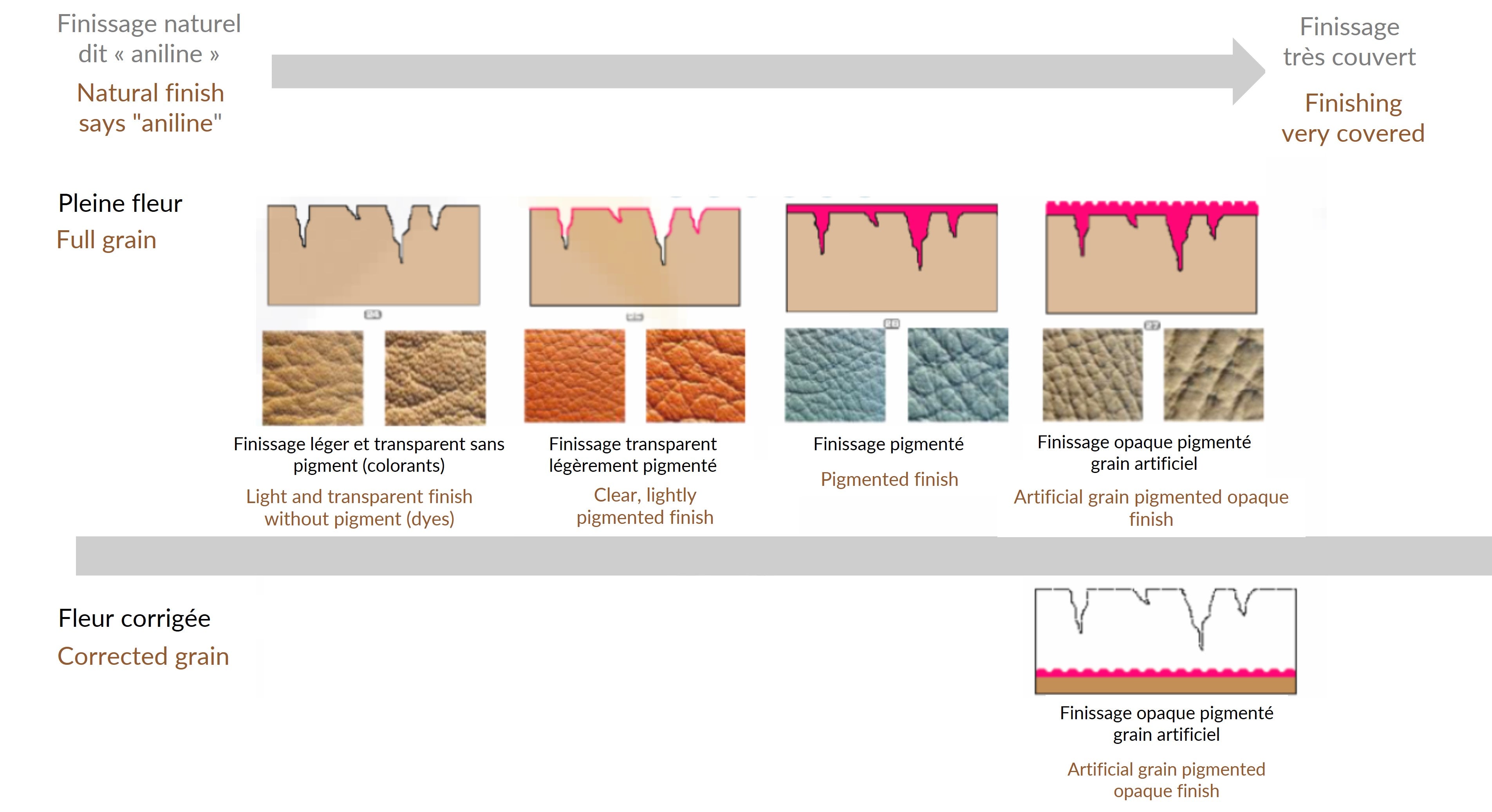 Les différents types de finissage du cuir