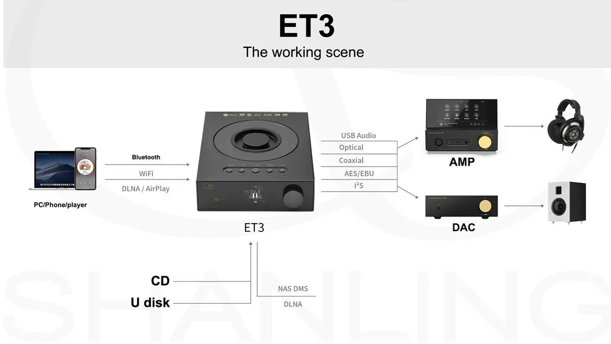 Shanling ET3 CD Transport Player Full-Featured Digital Turntable