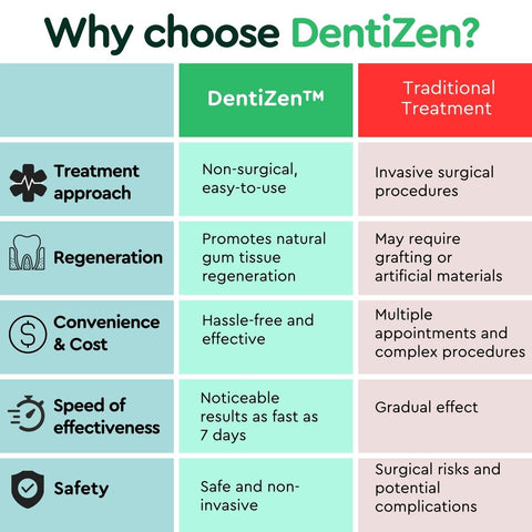 DentiZen™ Gum Regrowth Drops