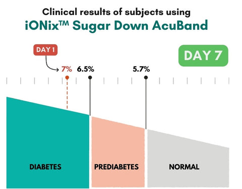 iONix™ Sugar Down AcuBand