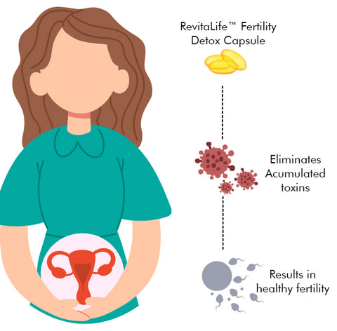 RevitaLife™ Fertility Detox Capsule