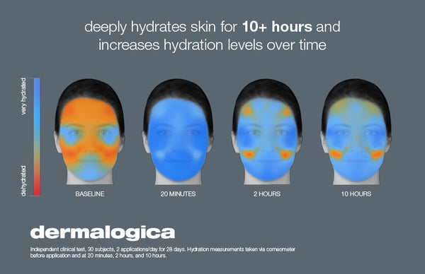 clinical analysis of hydration levels over 10 hours when using circular hydration serum, deeply hydrates skin for 10+ hours and increases hydration levels over time