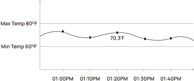 safe-temperature-graph