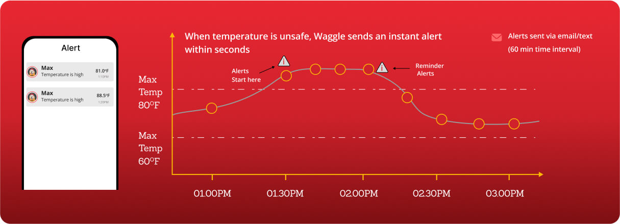 Waggle RV Dog Safety Temperature & Humidity Sensor