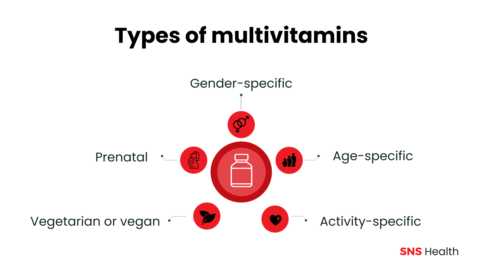 Types de multivitamines