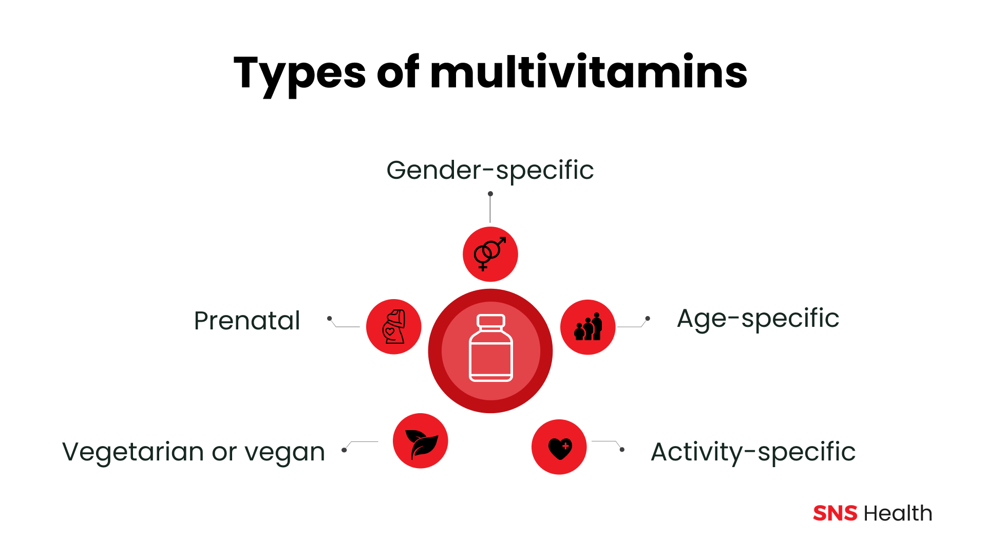 Arten von Multivitaminen