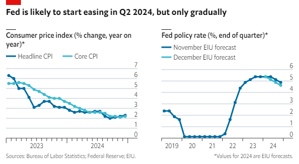 Fed likely to start easing in Q2 2024