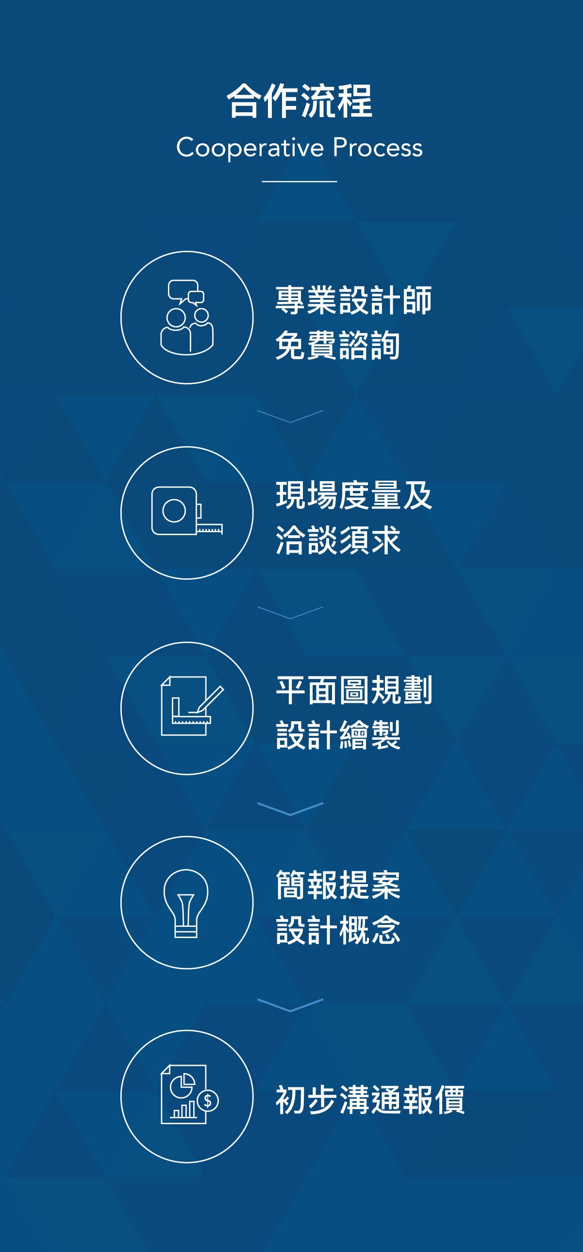 合作流程 餐廳設計 廚房設計 辦公室設計 櫥窗設計