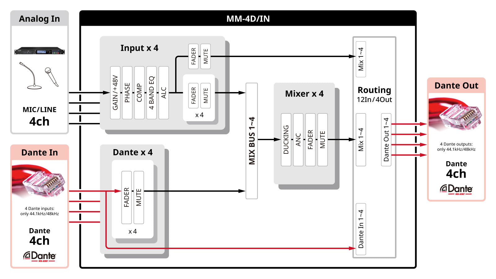 Signal Flow