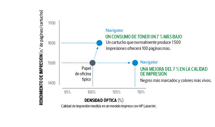 Mayor calidad de impresión y menor consumo de tinta/toner