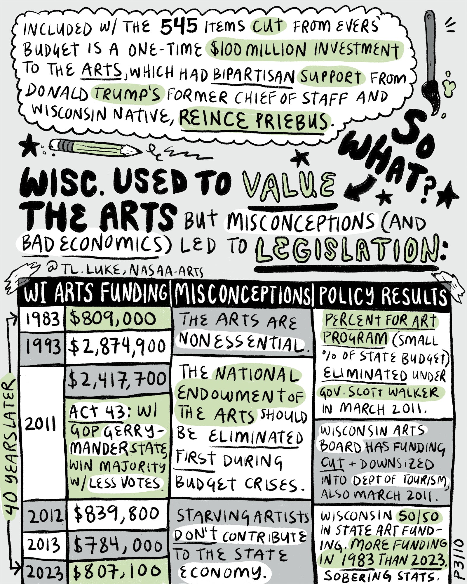 Page 3 of Auntie Luke's Art Economy Guide, this covers WI Arts Funding stats, misconceptions, and legislation passed.