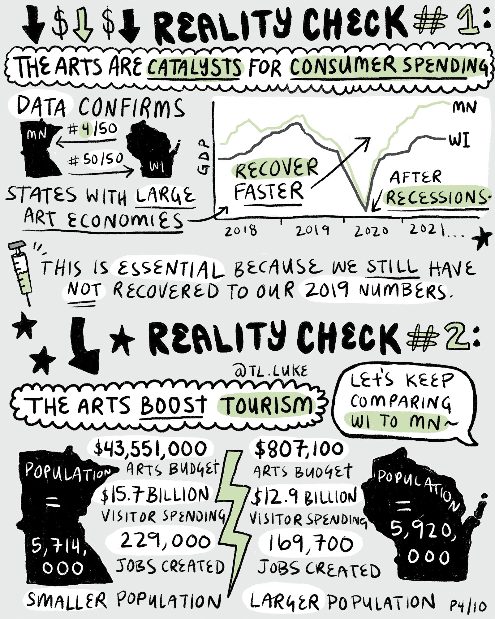 Page 4 of Auntie Luke's Art Economy Guide, compares Wisconsin to Minnesota.