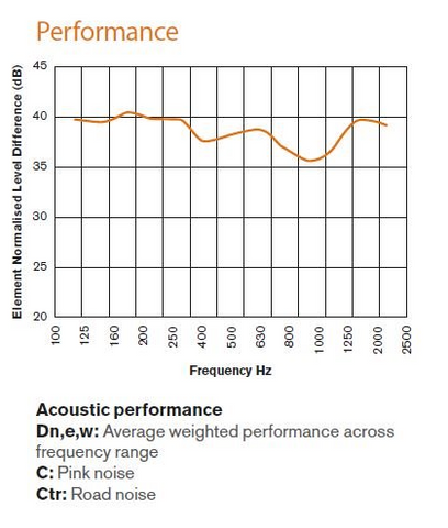 acoustic window vent with 37db performance