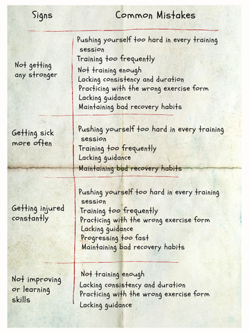 a table comparison of the warning signs in calisthenics training and the common mistakes related to it.