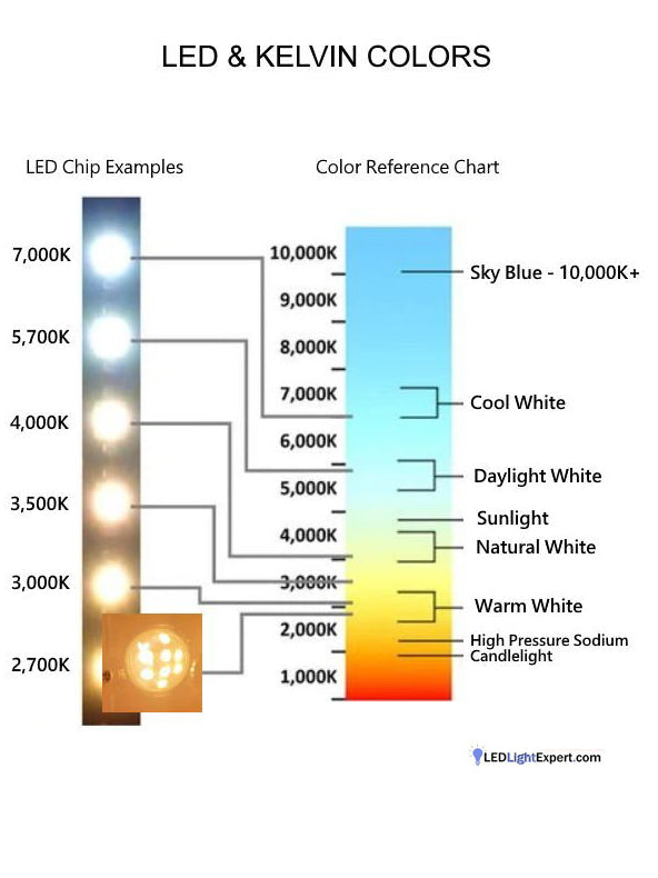 LED x Kelvin Colours | Credits: LEDlightexpert.com