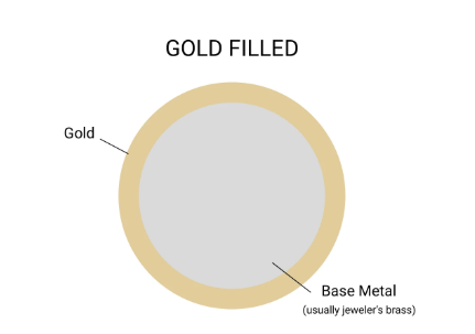 What is gold filled?