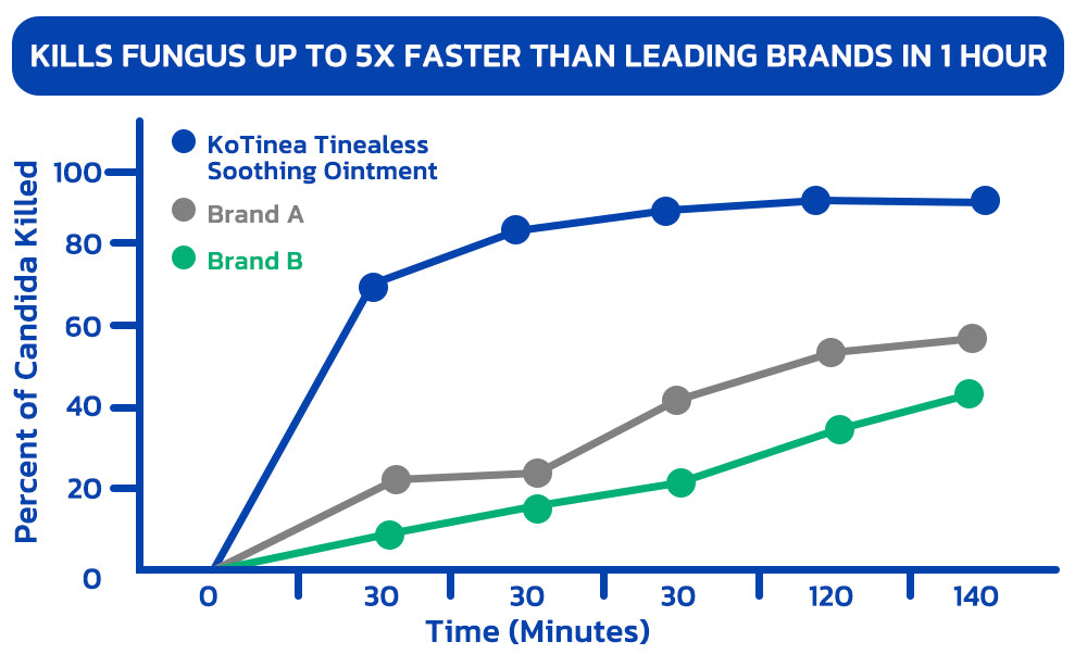 KoTinea Soothing Ointment
