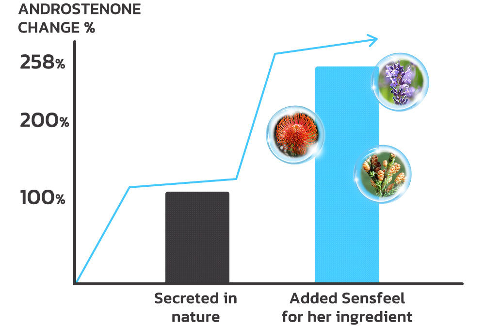 flysmus™ HommeMax Feromone Sensfeel Natural Perfume 