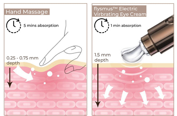 flysmus™ Elektrische Vibrationsmassage Augencreme Tube