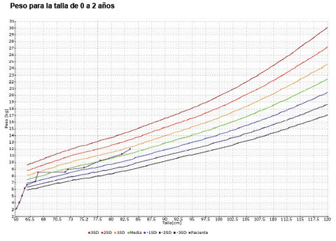 Curva peso para la talla