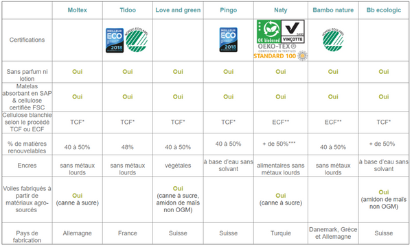 Comparatif couches jetables