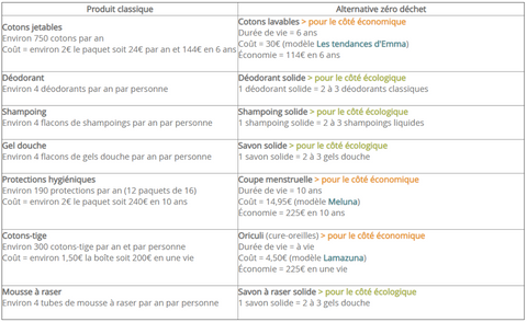 Guide du zéro déchet