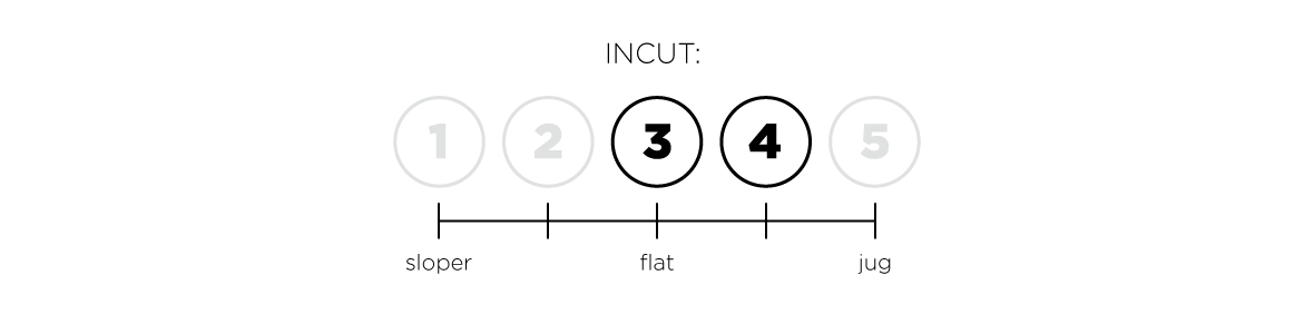 a so ill diagram indicating the level of incut for a hold set.  This set is 3and 4 out of 5