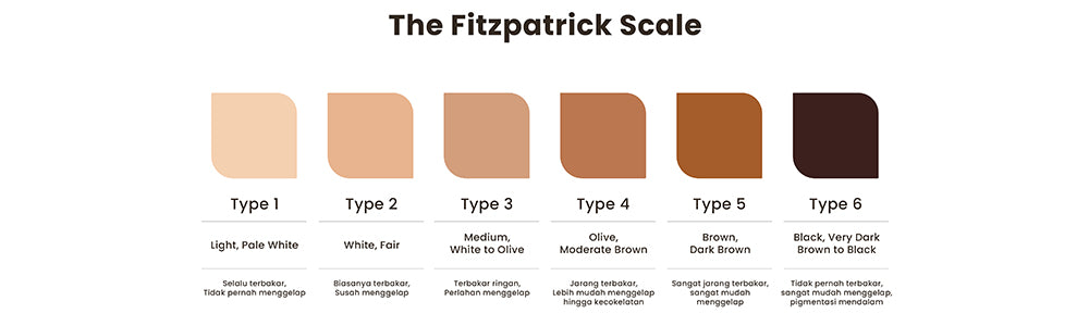 The Fitzpatrick Scale. Skala Tipe Fitzpatrick merupakan alat ukur dari metode yang dikembangkan oleh Thomas B. Fitzpatrick pada tahun 1975 sebagai alat ukur dari respon berbagai jenis kulit terhadap paparan sinar ultraviolet (UV).