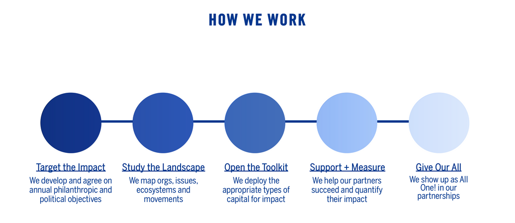 Graph showcasing how Dr. Bronner's thinks through core cause solutions