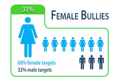 Statistics of Women Bullies courtesy of http://www.workplacebullying.org/2014-gender/