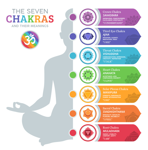The Seven Chakras Meaning on RainbowLife.co.uk