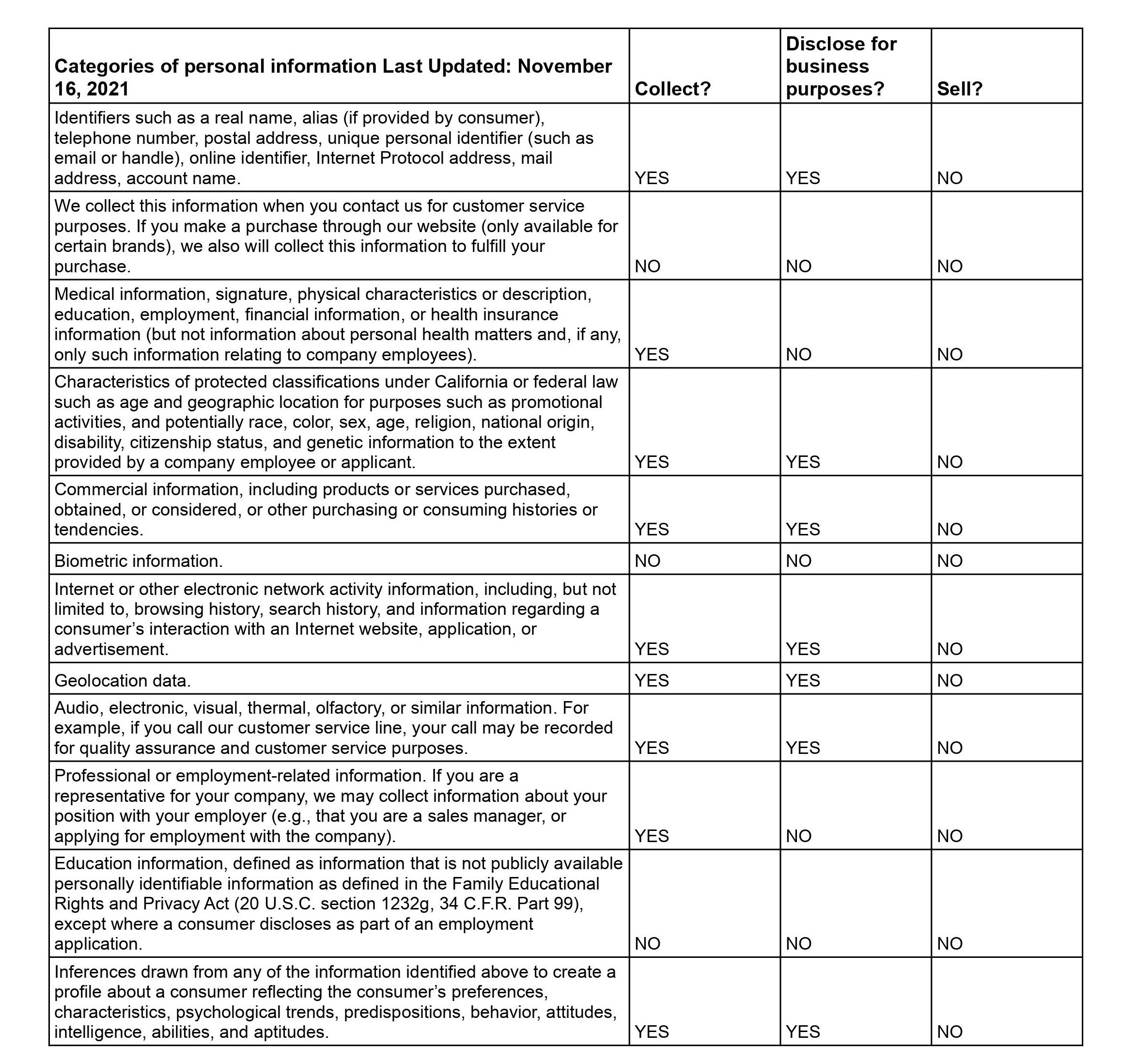 Mundi Wallets CCPA - Categories of personal information - Last Updated: November 16, 2021 (1.) Identifiers such as a real name, alias (if provided by consumer), telephone number, postal address, unique personal identifier (such as email or handle), online identifier, Internet Protocol address, mail address, account name. Collect: YES | Disclose for business purposes: YES | Sell: NO (2.) We collect this information when you contact us for customer service purposes. If you make a purchase through our website (only available for certain brands), we also will collect this information to fulfill your purchase. Collect: NO | Disclose for business purposes: NO | Sell: NO (3.) Medical information, signature, physical characteristics or description, education, employment, financial information, or health insurance information (but not information about personal health matters and, if any, only such information relating to company employees). Collect: YES | Disclose for business purposes: NO | Sell: NO (4.) Characteristics of protected classifications under California or federal law such as age and geographic location for purposes such as promotional activities, and potentially race, color, sex, age, religion, national origin, disability, citizenship status, and genetic information to the extent provided by a company employee or applicant. Collect: YES | Disclose for business purposes: YES | Sell: NO (5.) Commercial information, including products or services purchased, obtained, or considered, or other purchasing or consuming histories or tendencies. Collect: YES | Disclose for business purposes: YES | Sell: NO (6.) Biometric information. Collect: No | Disclose for business purposes: NO | Sell: NO (7.) Internet or other electronic network activity information, including, but not limited to, browsing history, search history, and information regarding a consumer’s interaction with an Internet website, application, or advertisement. Collect: YES | Disclose for business purposes: YES | Sell: NO (8.) Geolocation data. Collect: YES | Disclose for business purposes: YES | Sell: NO (9.) Audio, electronic, visual, thermal, olfactory, or similar information. For example, if you call our customer service line, your call may be recorded for quality assurance and customer service purposes. Collect: YES | Disclose for business purposes: YES | Sell: NO (10.) Professional or employment-related information. If you are a representative for your company, we may collect information about your position with your employer (e.g., that you are a sales manager, or applying for employment with the company). Collect: YES | Disclose for business purposes: NO | Sell: NO (11.)Education information, defined as information that is not publicly available personally identifiable information as defined in the Family Educational Rights and Privacy Act (20 U.S.C. section 1232g, 34 C.F.R. Part 99), except where a consumer discloses as part of an employment application. Collect: NO | Disclose for business purposes: NO | Sell: NO (12.) Inferences drawn from any of the information identified above to create a profile about a consumer reflecting the consumer’s preferences, characteristics, psychological trends, predispositions, behavior, attitudes, intelligence, abilities, and aptitudes. Collect: YES | Disclose for business purposes: YES | Sell: NO