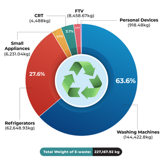 TBM Collected E-waste-02.png__PID:8132a805-1689-461e-9f00-48ccbd8f2b23