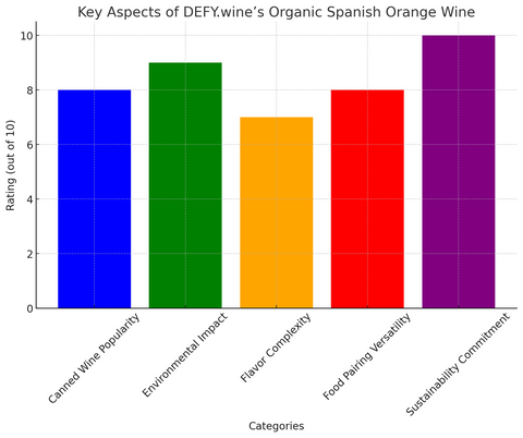 Bar chart showing key aspects of DEFY wine's organic, vegan Spanish orange wine.