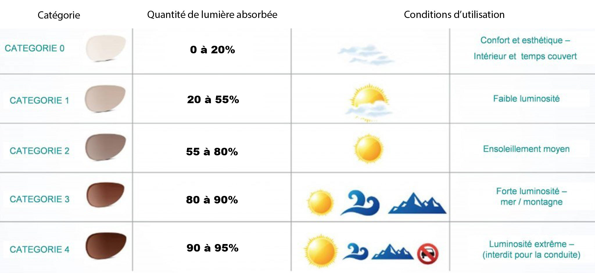 Catégories de verres solaires