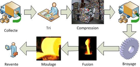 Le recyclage du métal