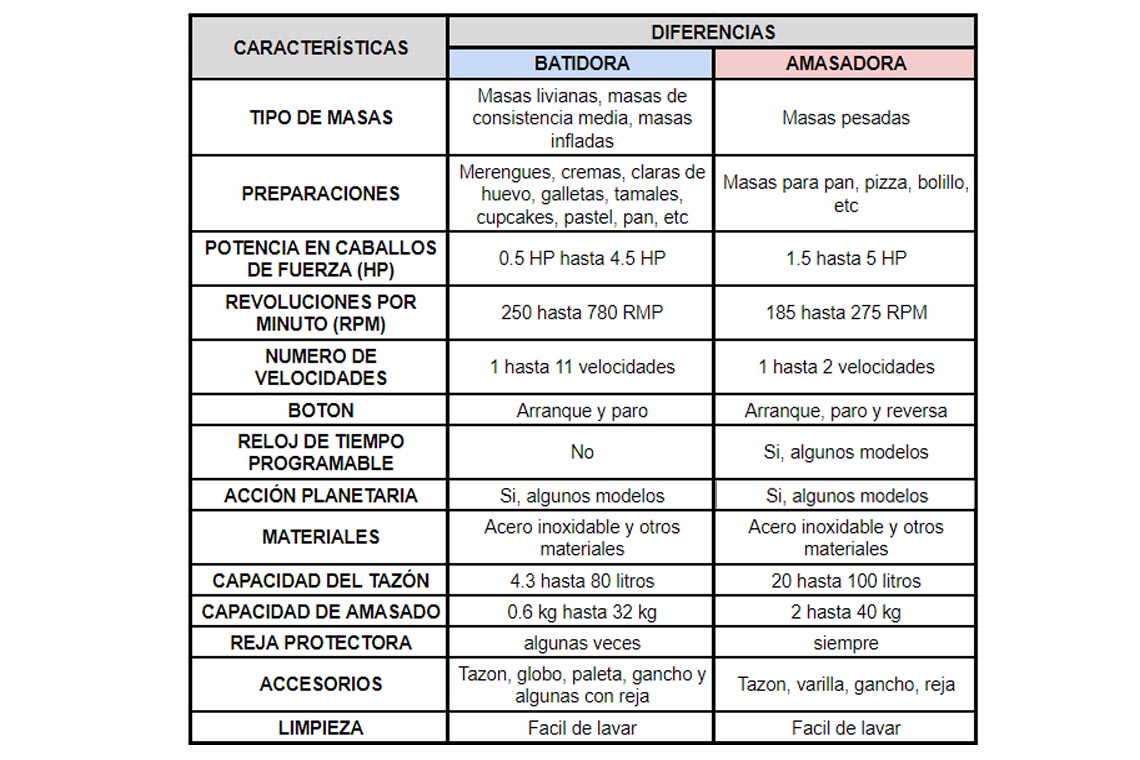 cuadro de diferencias entre batidora y amasadora