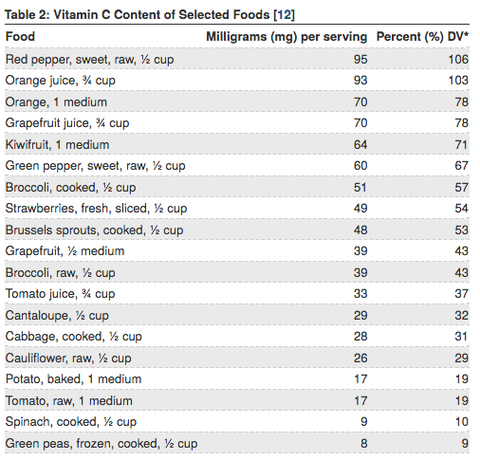 Foods with highest vitamin c ranked