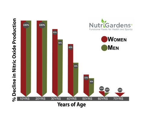 nitric oxide declines as we age