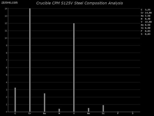 CPM S125V