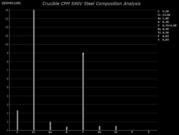 CPM S90V