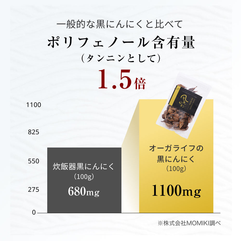 一般的な黒にんにくと比べてポリフェノール含有量(タンニンとして)1.5倍