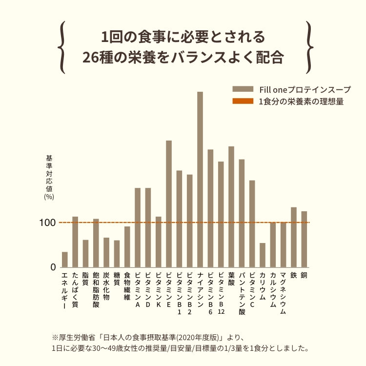 1回の食事に必要とされる26種の栄養をバランスよく配合