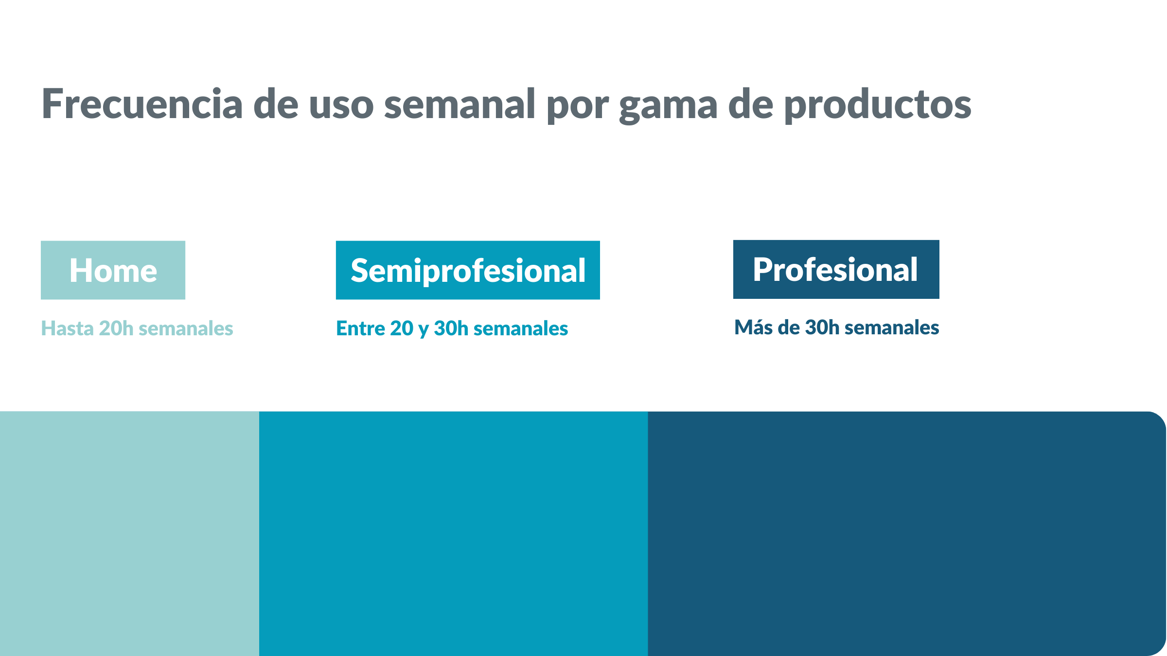 Gráfico da frequência de uso da esteira de acordo com a faixa