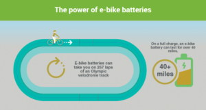 The power of e-bike batteries