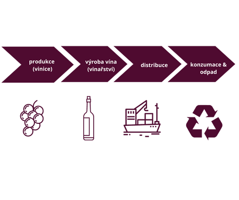Cyklus výroby vína k zákazníkovi
