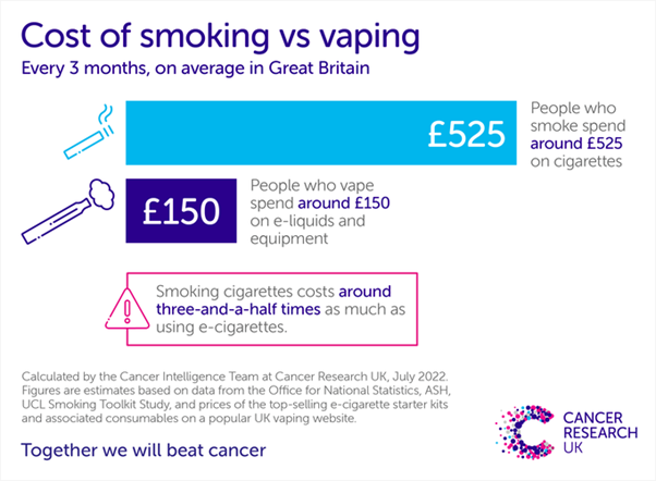 Cancer Research UK Breakdown on the difference in cost between smoking and vaping