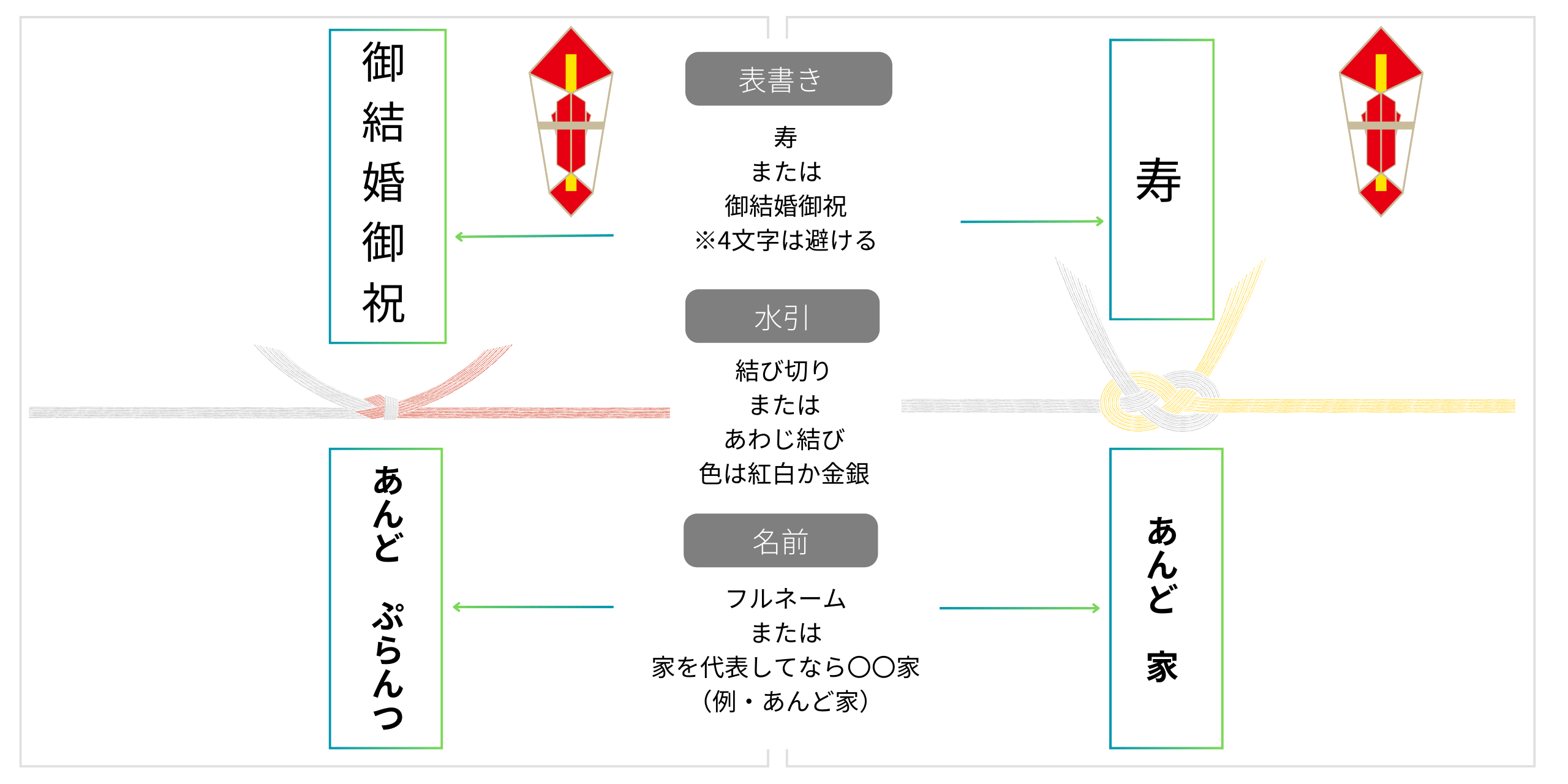 結婚祝いのし